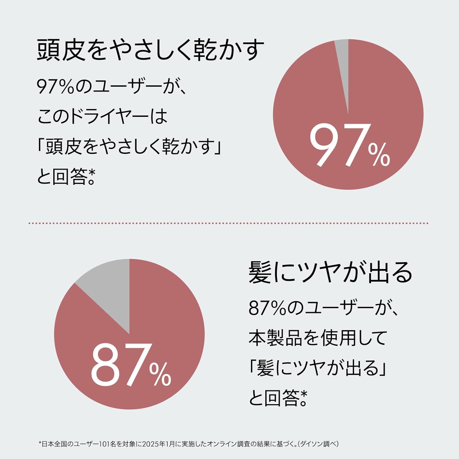 Dyson Supersonic Nural Hair Dryer, Large Airflow, Quick Drying, Scalp Care (HD16 KP AM), Cherry - International Version