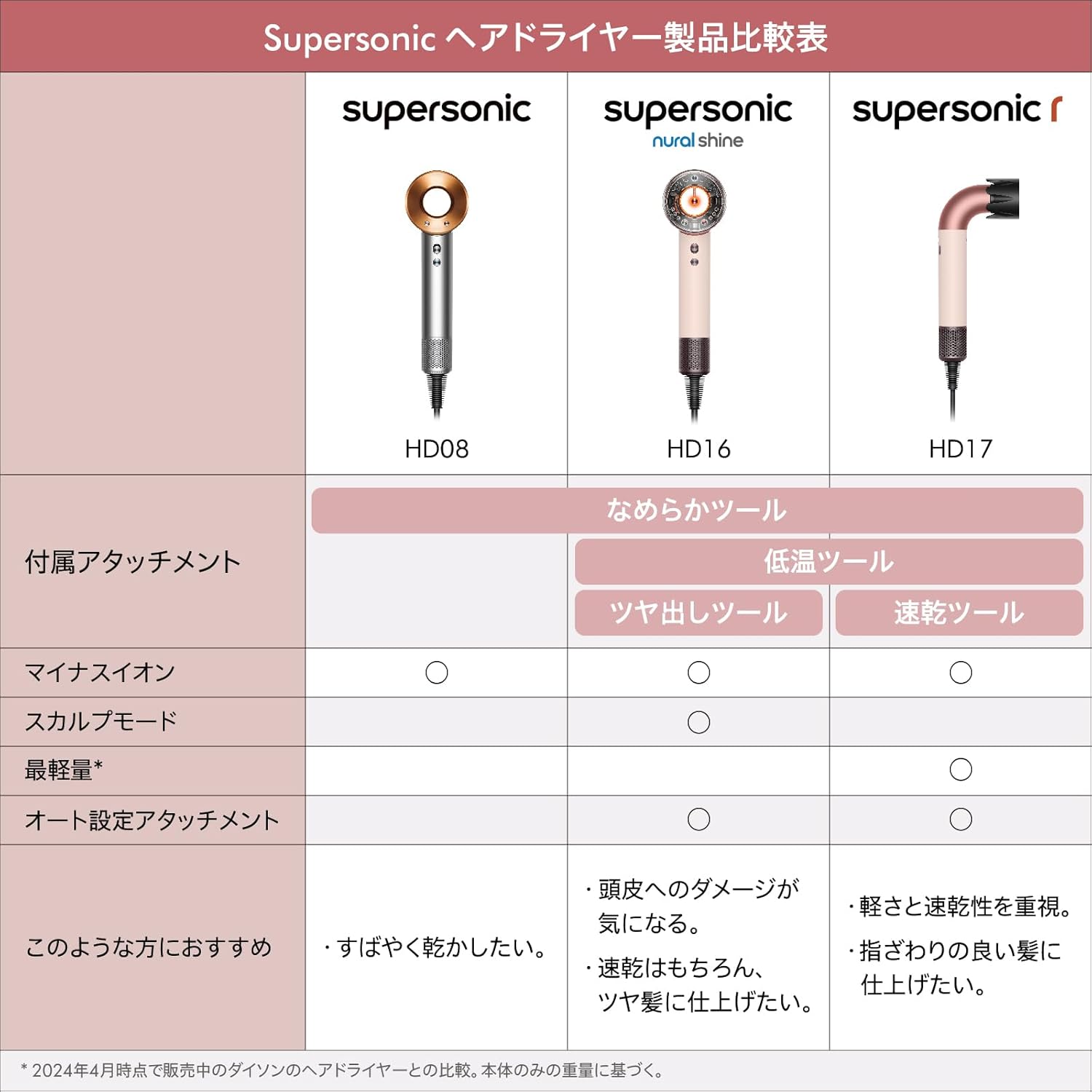 Dyson Supersonic Nural Hair Dryer, Large Airflow, Quick Drying, Scalp Care (HD16 KP AM), Cherry - International Version